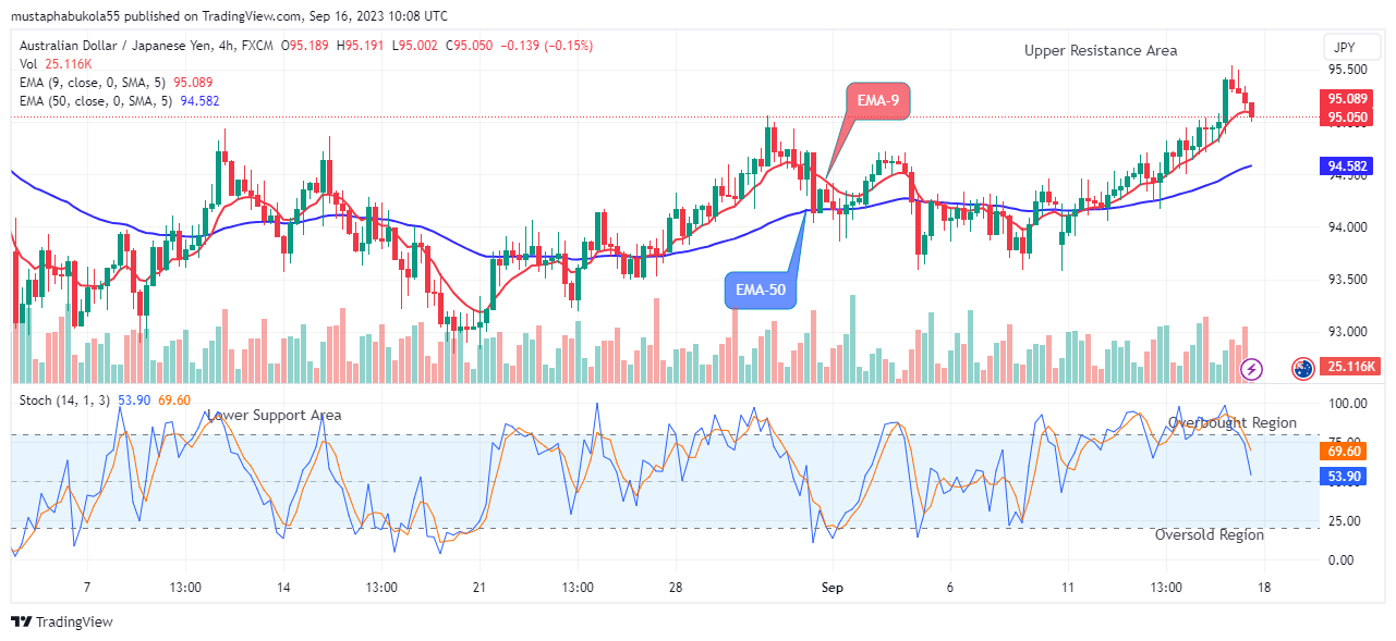 AUDJPY Price to Commence Its Down South Momentum