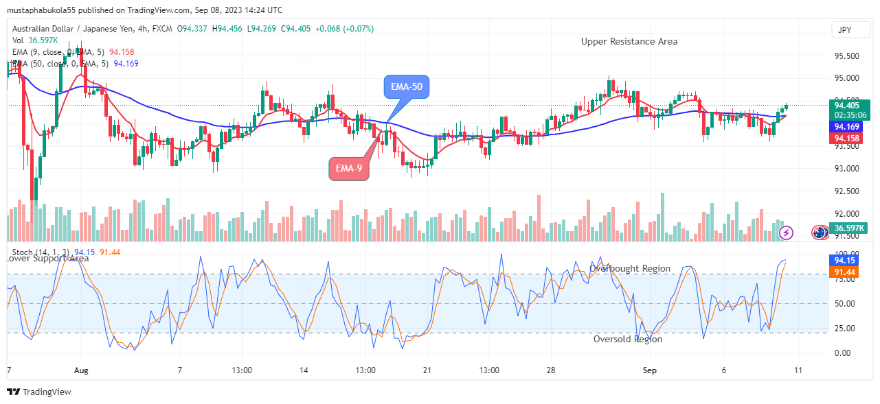 AUDJPY Price Will Keep Rising, Sellers’ Relief! 
