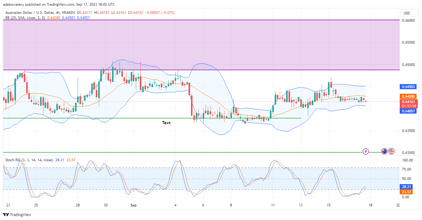 The US Dollar Bears Continue to Restrain the AUDUSD Bulls