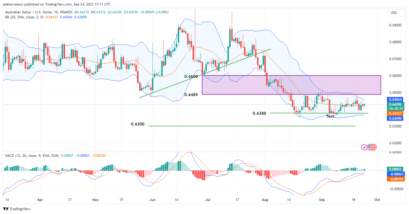 AUDUSD May Leap Towards the 0.6455 Mark