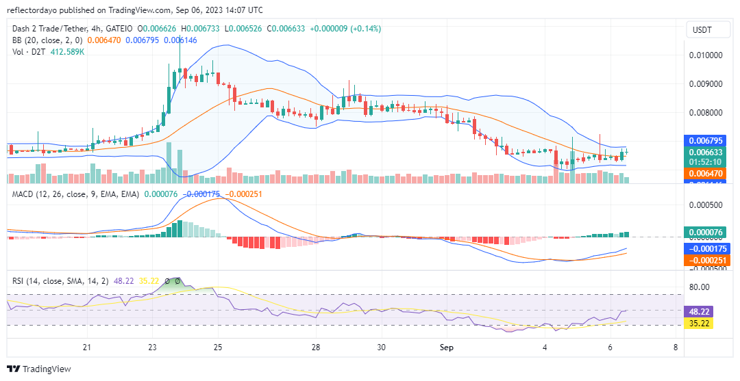 Dash 2 Trade (D2TUSD) Sets the Stage for a Potential Rally from the $0.0066 Support Level