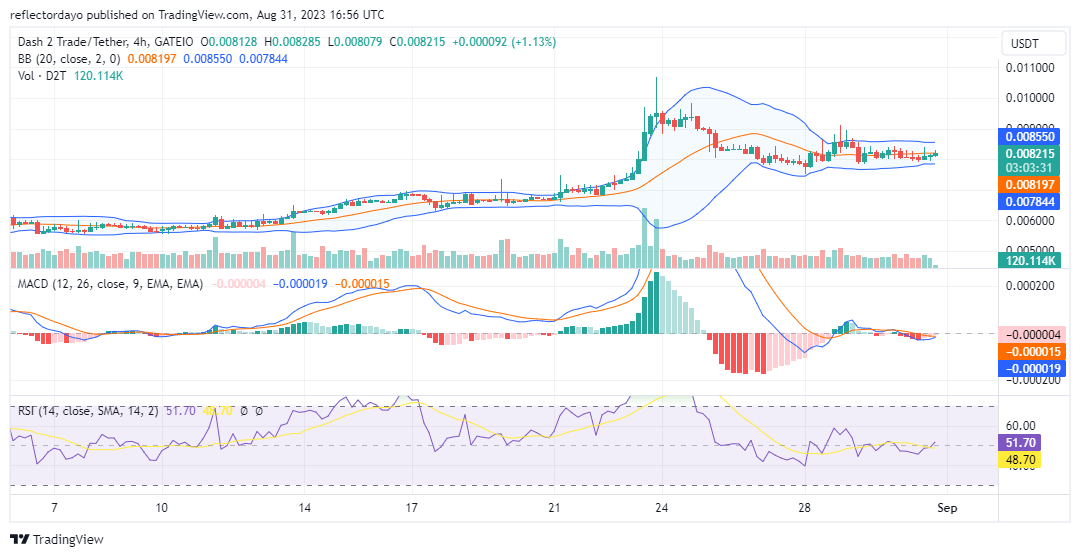 Dash 2 Trade (D2TUSD) Settles for Another Bullish Price Breakout