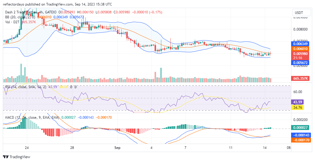 Dash 2 Trade (D2TUSD) Shows Promising Signs Amidst Recent Price Consolidation