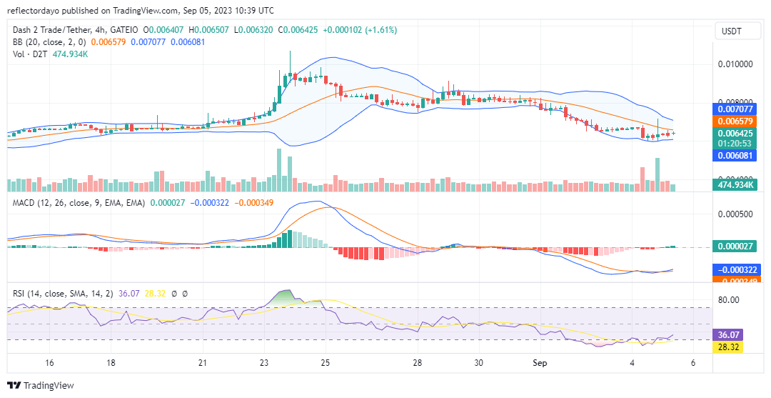 Dash 2 Trade (D2TUSD) Prepares to Rally from Below the $0.0066 Price Level
