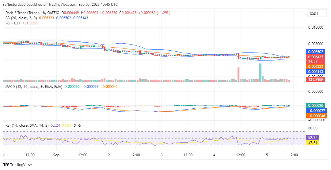 Dash 2 Trade (D2TUSD) Prepares to Rally from Below the $0.0066 Price Level