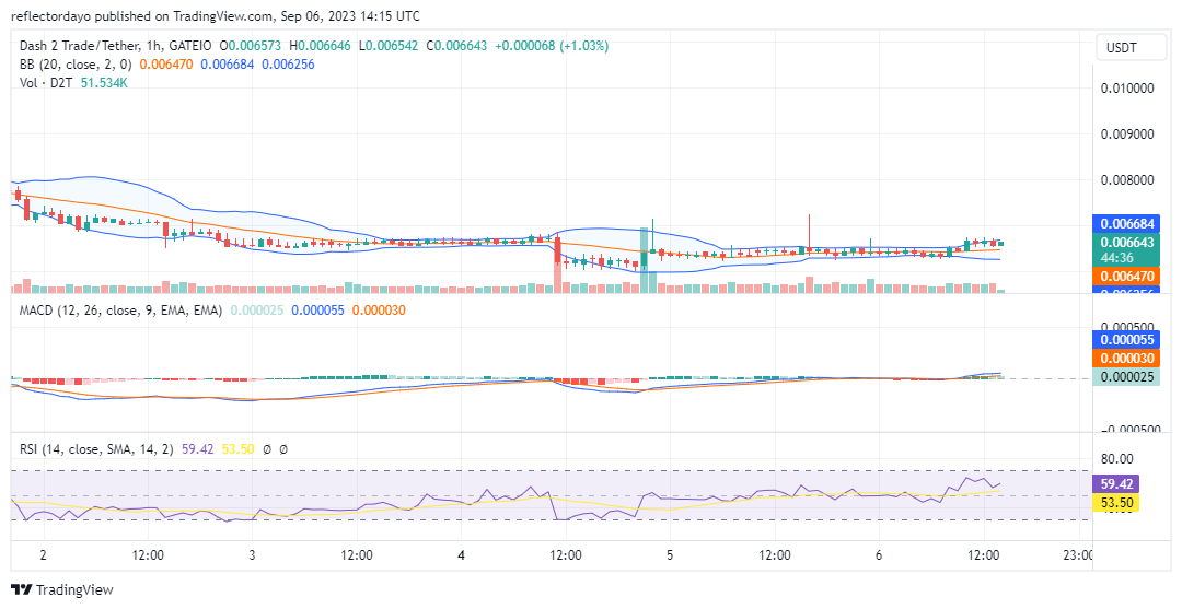 Dash 2 Trade (D2TUSD) Sets the Stage for a Potential Rally from the $0.0066 Support Level