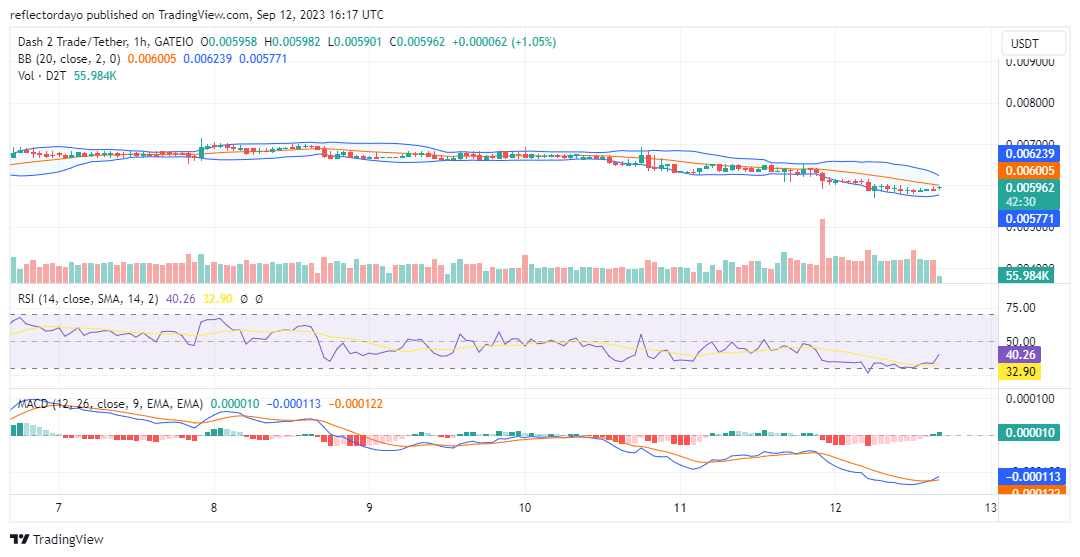 Dash 2 Trade (D2TUSD) Establishes Firm Support at $0.00600, Paving the Way for a Potential Rally