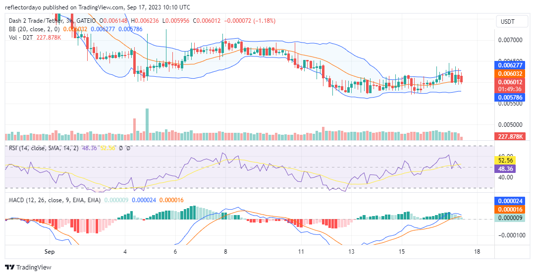 Dash 2 Trade (D2TUSD) Experiences a Notable Increase in Investor Interest