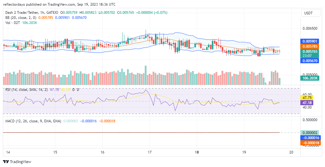 Dash 2 Trade (D2TUSD) Rallies from the August 7 Low