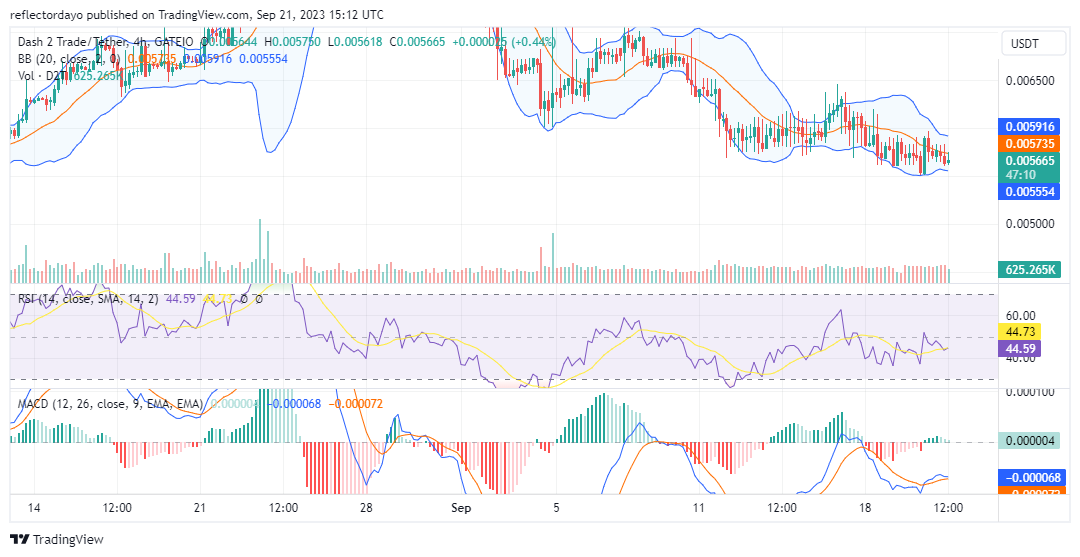 Dash 2 Trade (D2T/USD) Held in Sideways Drift, Yet $0.007 Remains on the Horizon