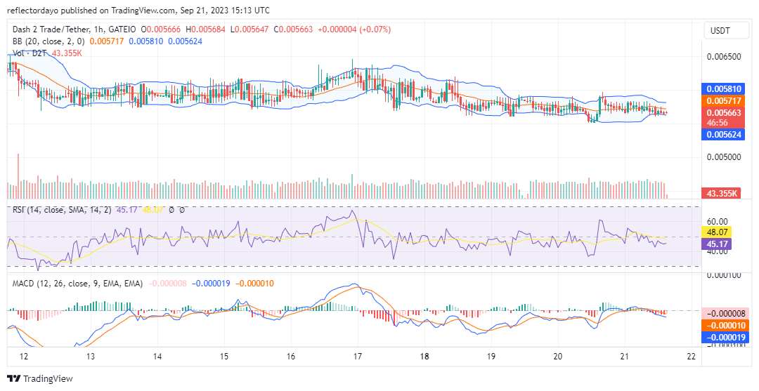 Dash 2 Trade (D2T/USD) Held in Sideways Drift, Yet $0.007 Remains on the Horizon