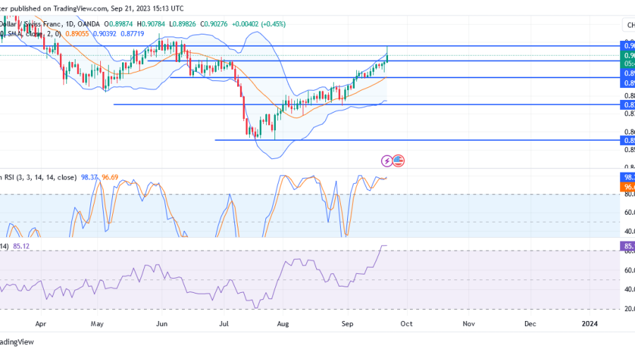 USDCHF Advances With Intense Bullish Pressure