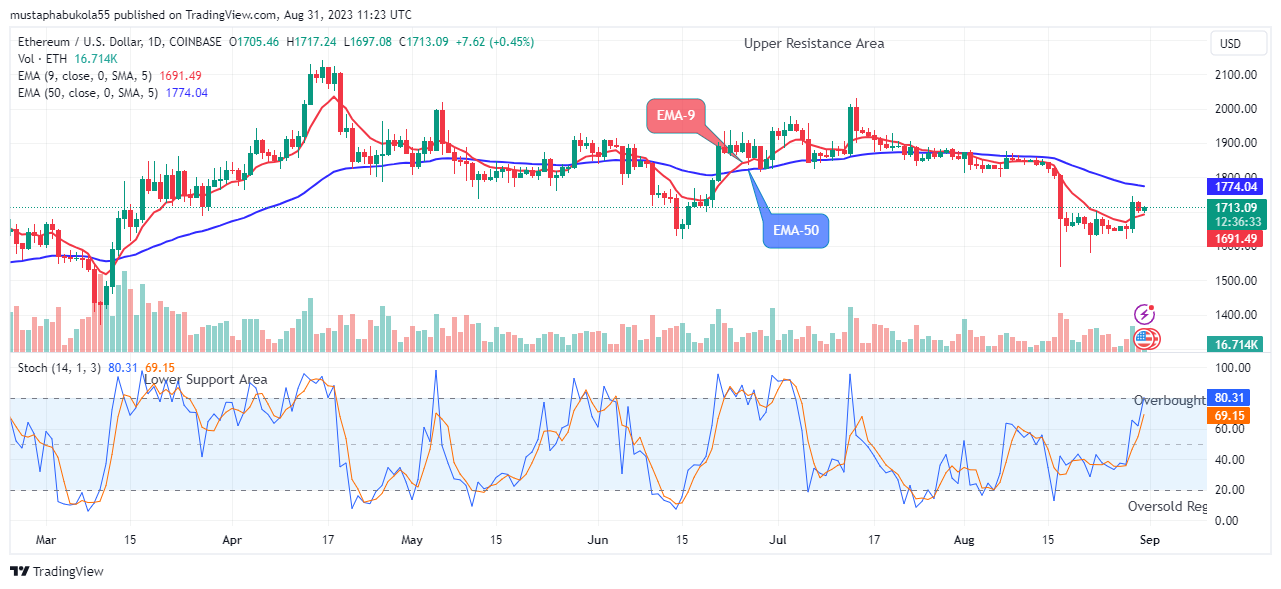 Ethereum (ETHUSD) Price Breakout Reaches Bearish Exhaustion
