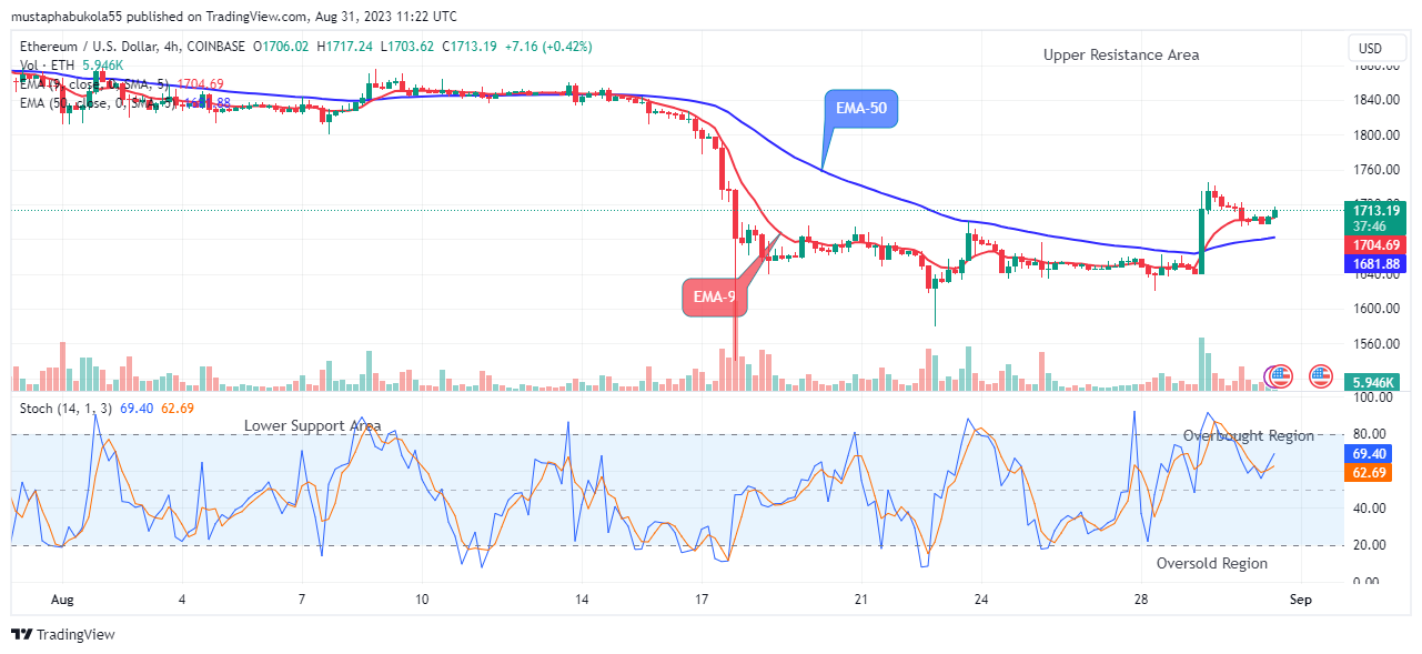 Ethereum (ETHUSD) Price Breakout Reaches Bearish Exhaustion