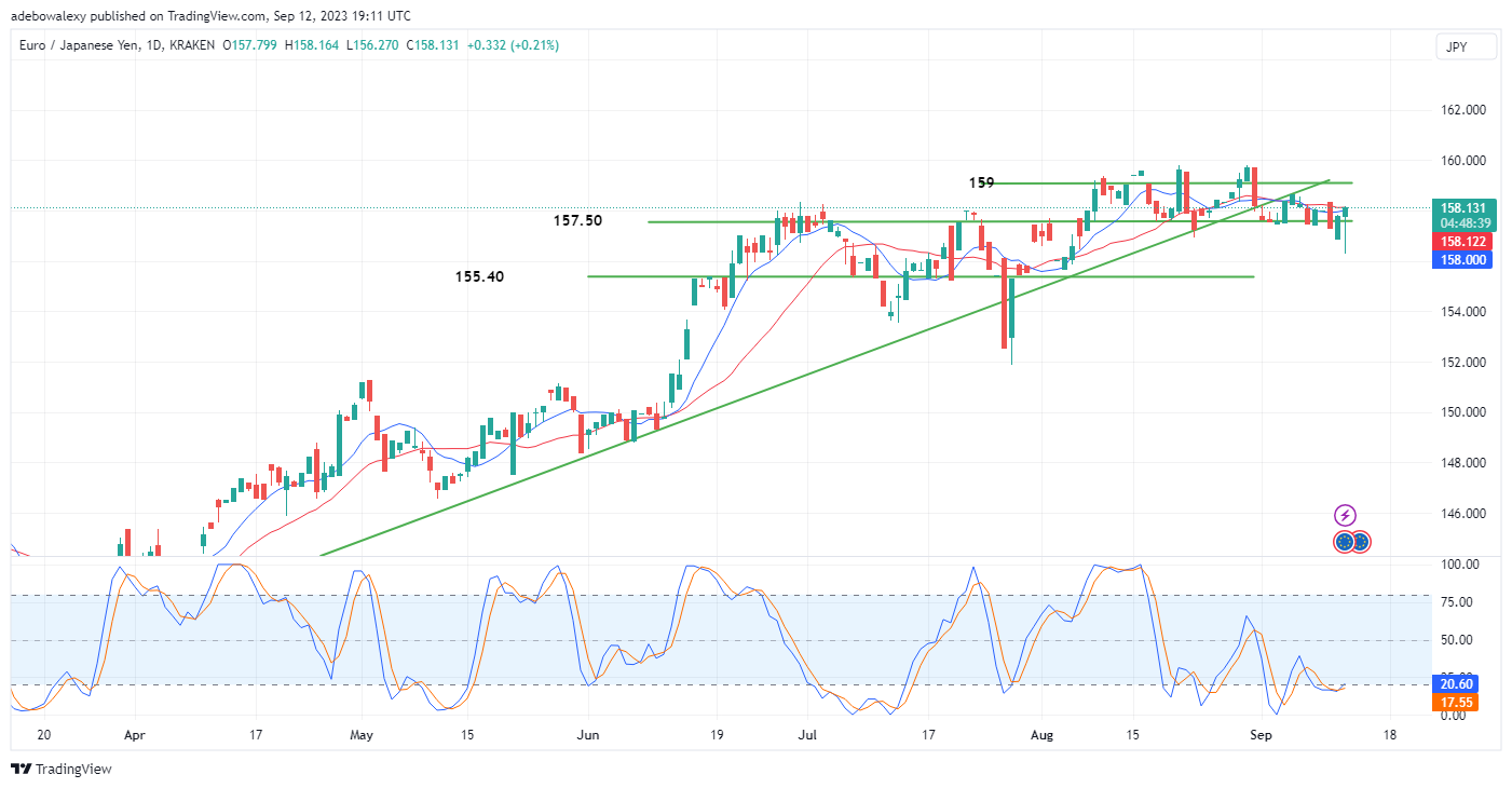 EURJPY Recovers Trading Above the 157.50 Mark
