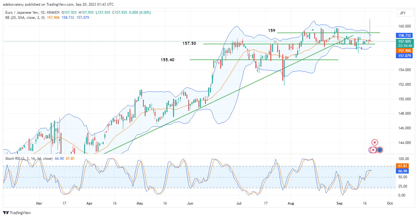 EURJPY Sustains Above 157.90 Mark
