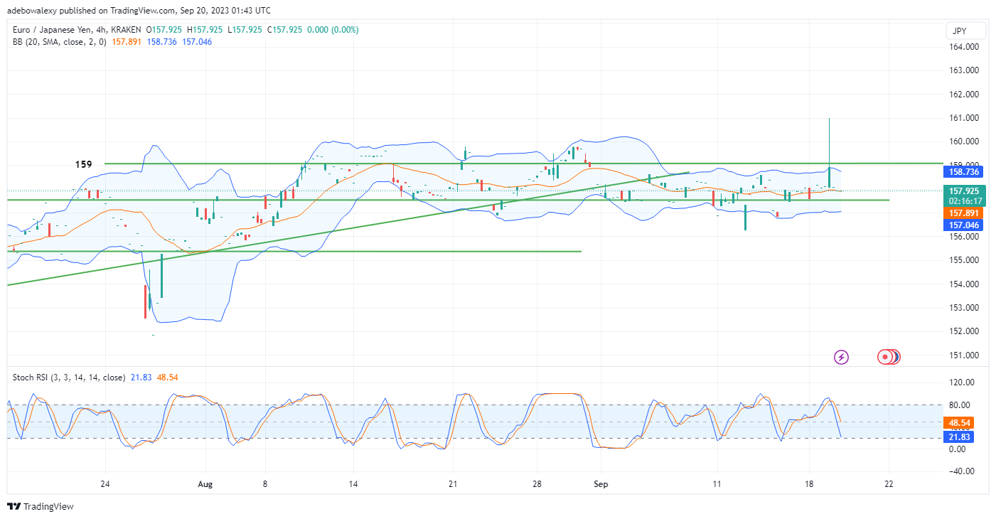 EURJPY Sustains Above 157.90 Mark