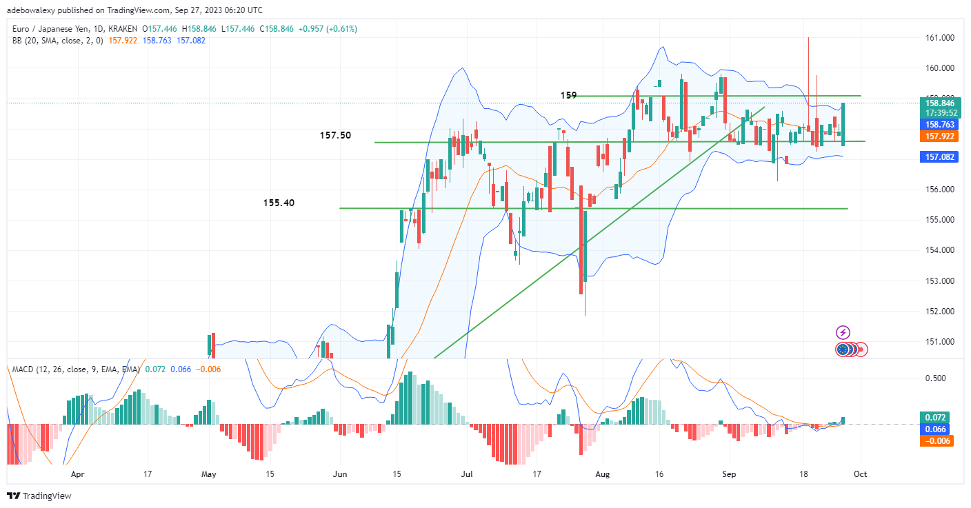 EURJPY Now Trades Near the 159.00 Threshold