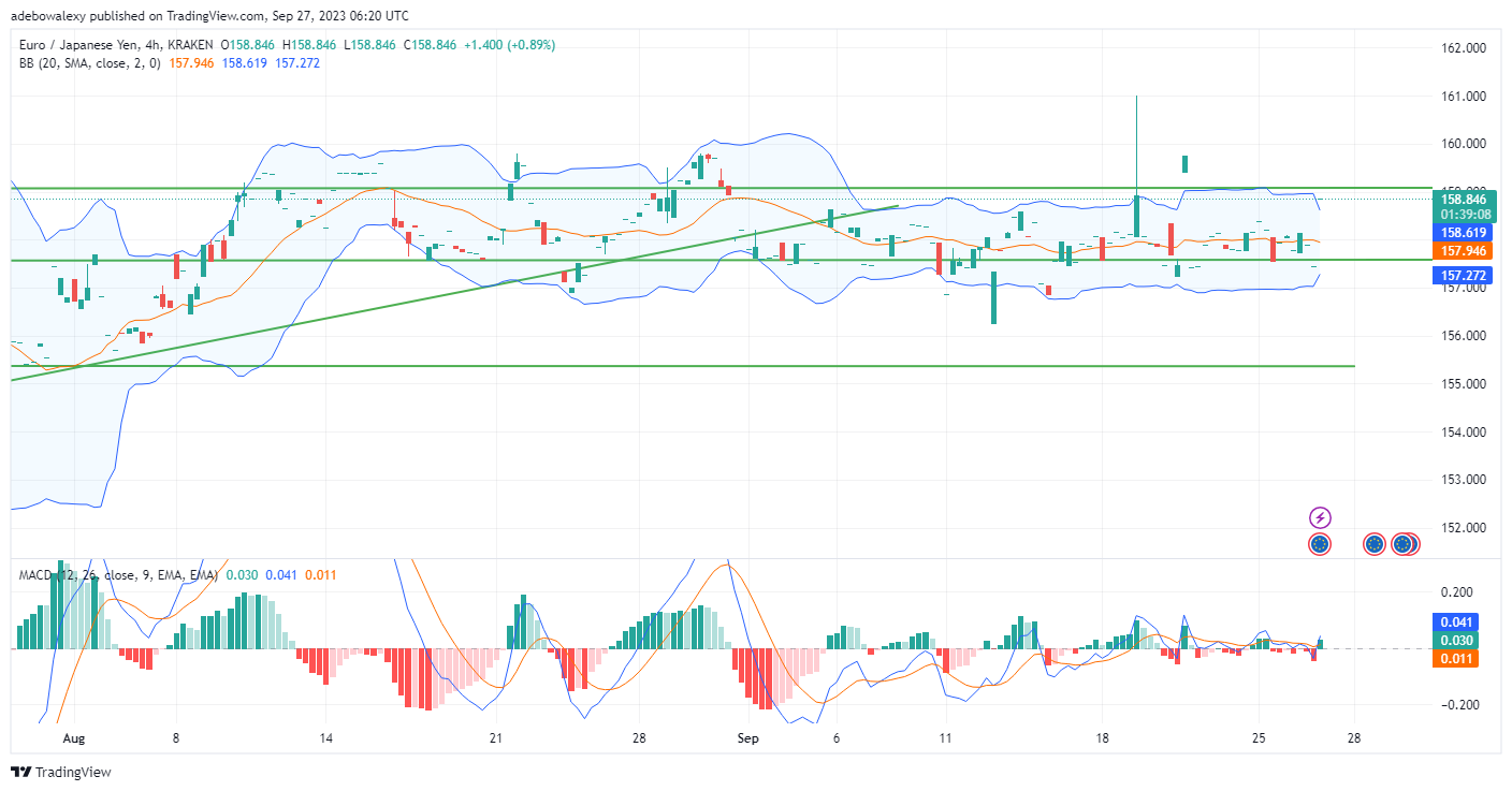 EURJPY Now Trades Near the 159.00 Threshold