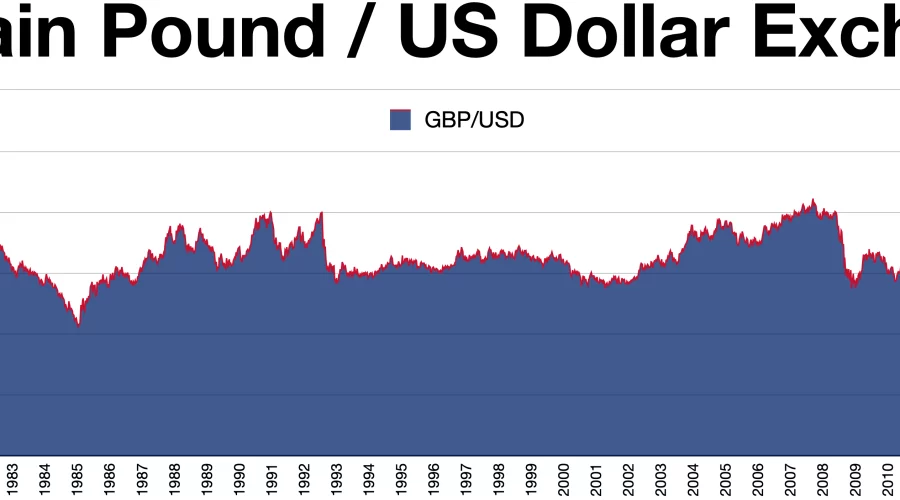 Pound Sterling Surpasses Its Previous Range