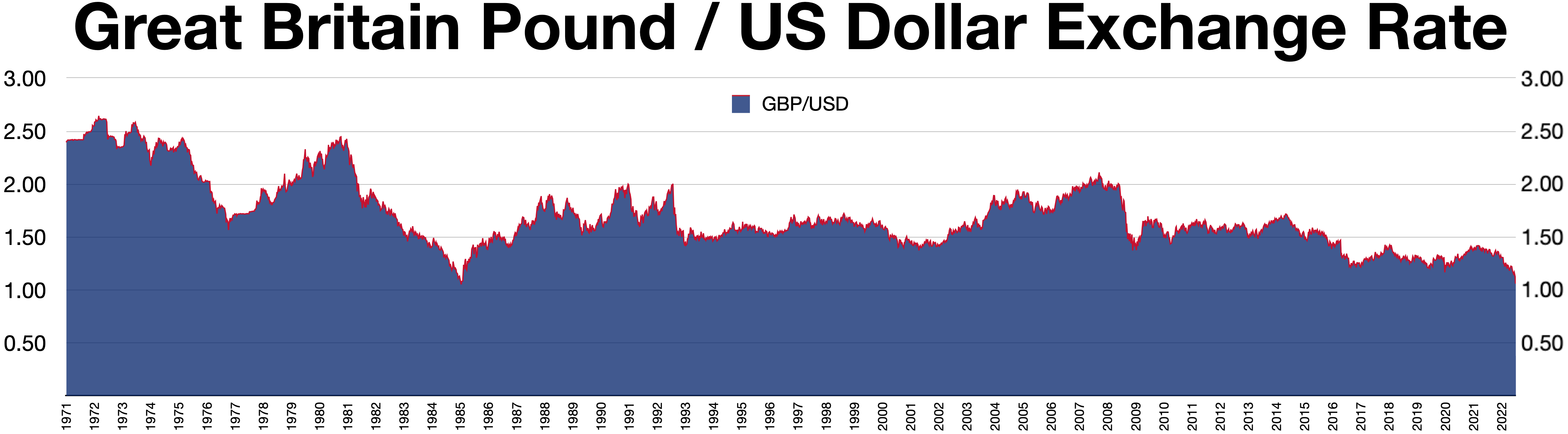 Pound Sterling Surpasses Its Previous Range