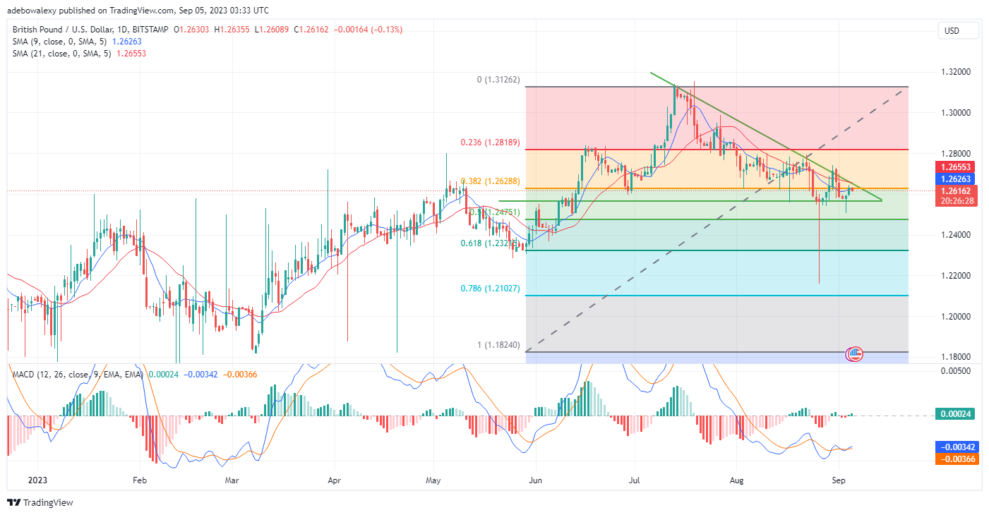 GBPUSD Looks Burdened Below the 1.2700 Price Level