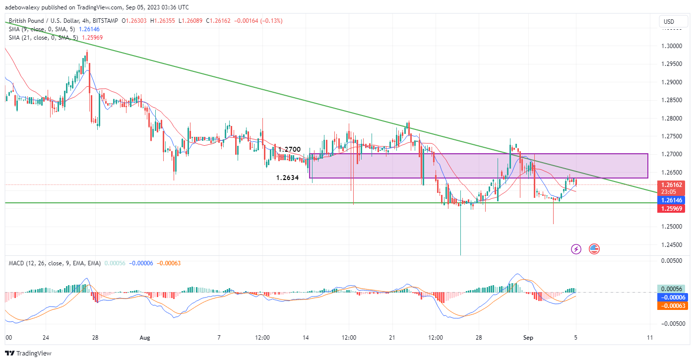 GBPUSD Looks Burdened Below the 1.2700 Price Level
