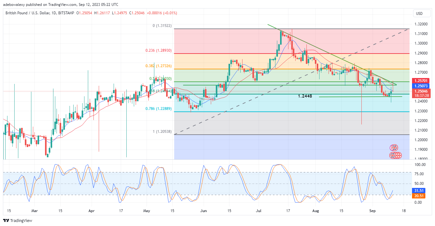 GBPUSD Corrects the 1.2449 Price Level