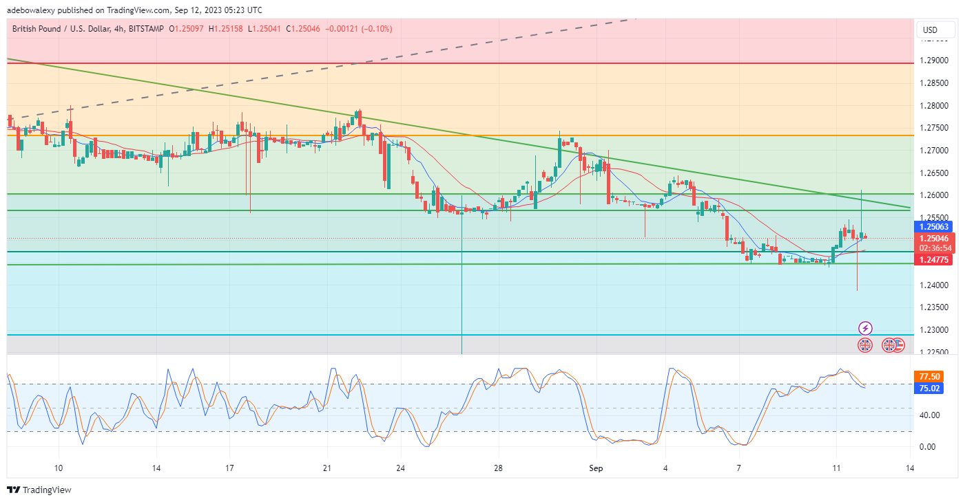 GBPUSD Corrects the 1.2449 Price Level