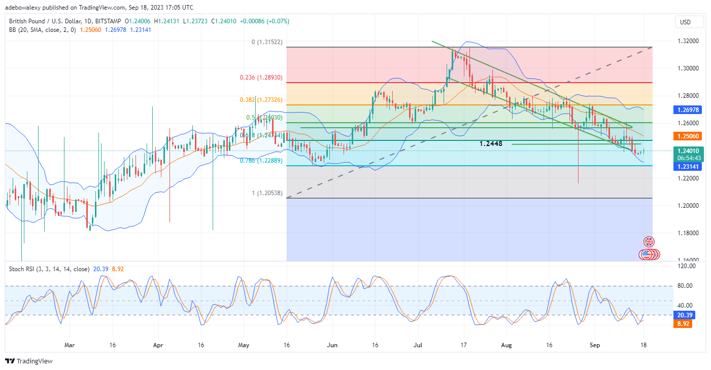 GBPUSD Prints Minimal Profits While It Still Appears Bearish on a Medium-Term