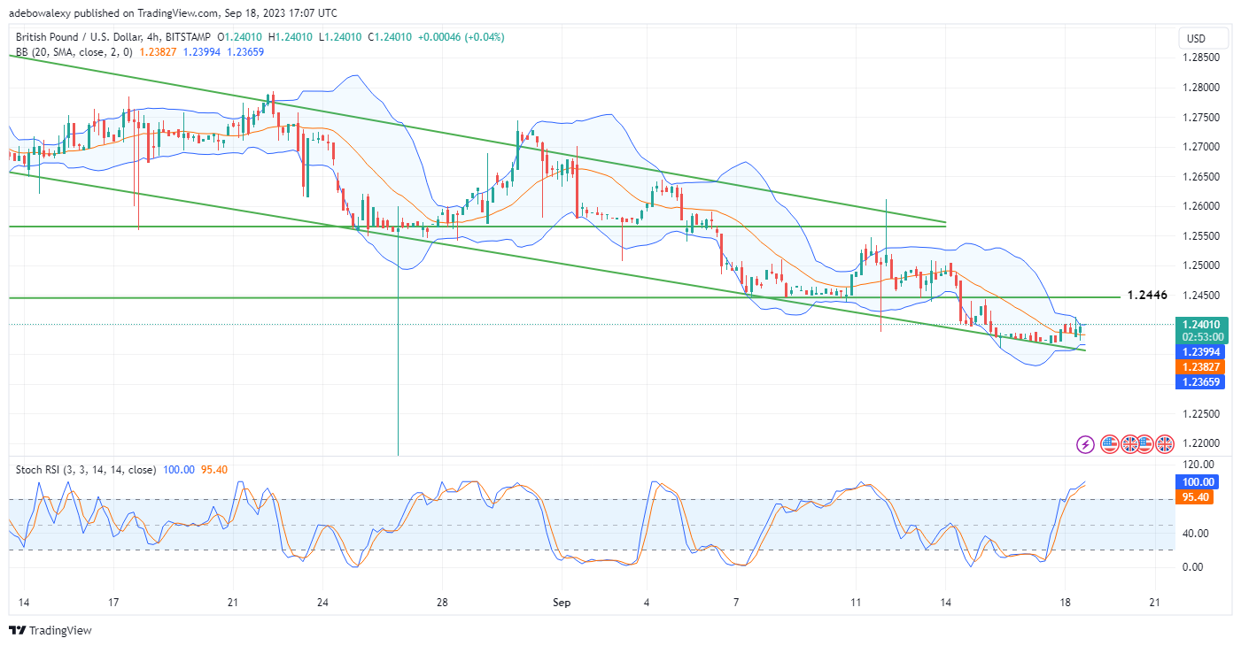 GBPUSD Prints Minimal Profits While It Still Appears Bearish on a Medium-Term