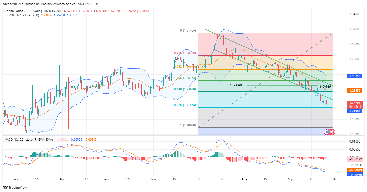 GBPUSD Stays on Its Bearish Path