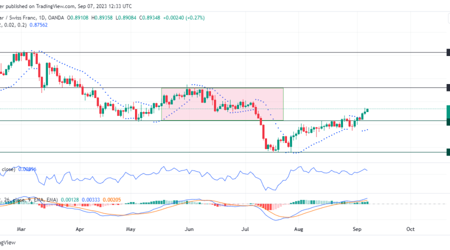 USDCHF continues to trade higher above the 0.88330 market strength. The market continues to show strength as buyers maintain the upper hand. This week, the bulls have been deliberate in their expansion