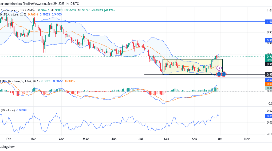 EURCHF Bulls Makes A Recovery Above the 0.96530 Market Zone