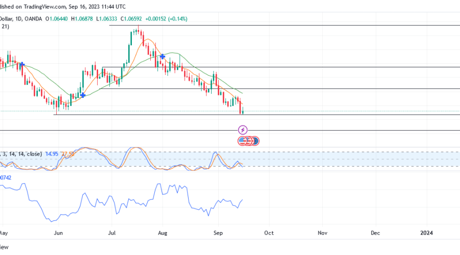 Eurusd Is Likely to Defy the 1.06350 Market Level