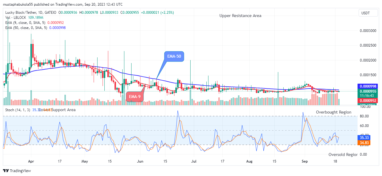 Lucky Block Price Prediction: LBLOCKUSD Preparing for the New Resistance Trend Levels 
