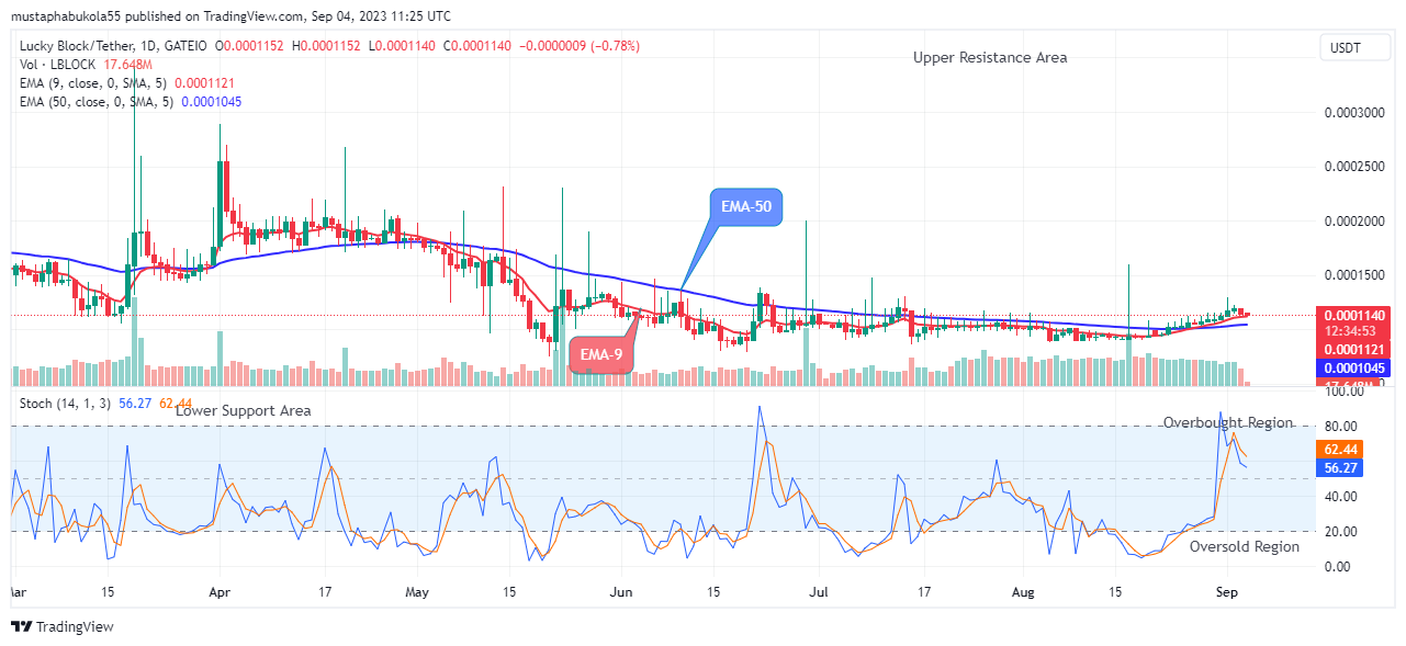 Lucky Block Price Prediction: LBLOCKUSD Price is on the Verge of Reversal 