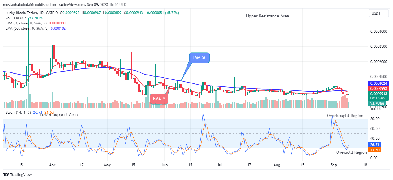 Lucky Block Price Prediction: LBLOCKUSD Price Will Grow Further, Wouldn’t You Invest?