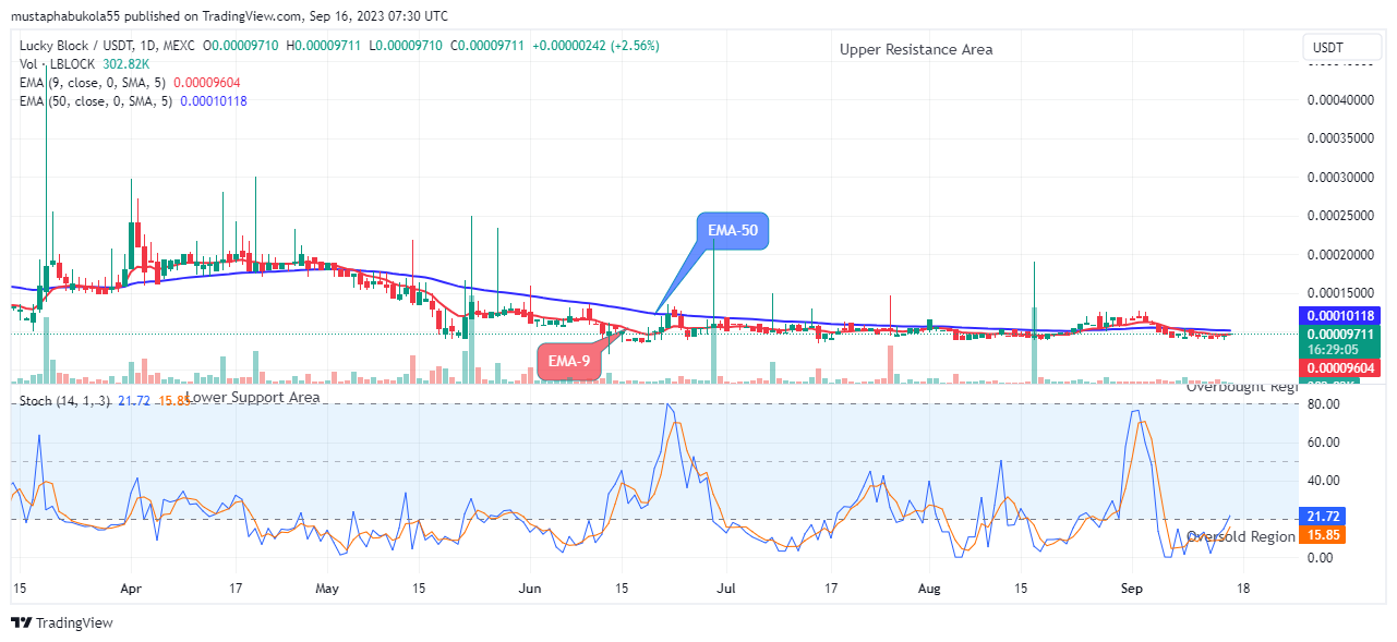 Lucky Block Price Prediction: LBLOCKUSD Price Will Increase Further  