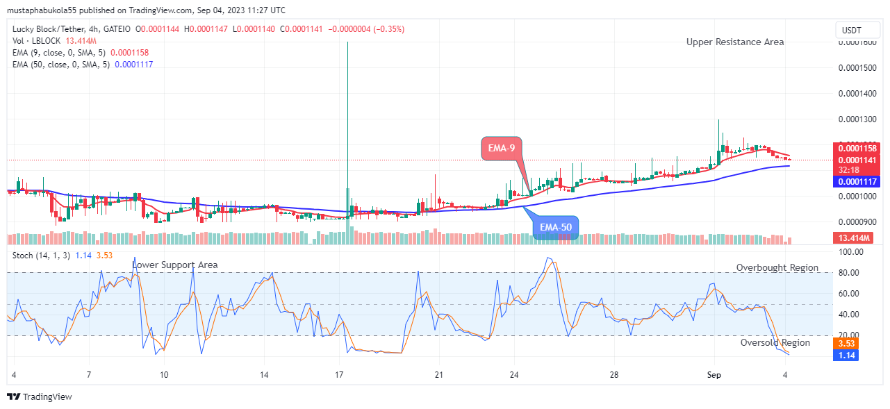 Lucky Block Price Prediction: LBLOCKUSD Price is on the Verge of Reversal 