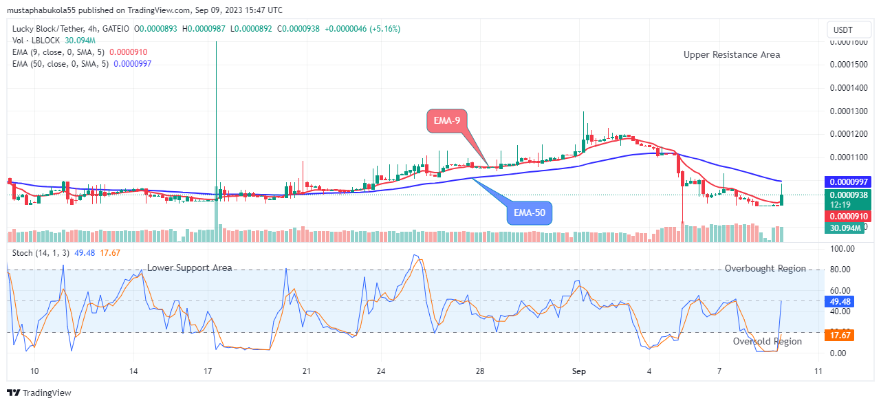 Lucky Block Price Prediction: LBLOCKUSD Price Will Grow Further, Wouldn’t You Invest?