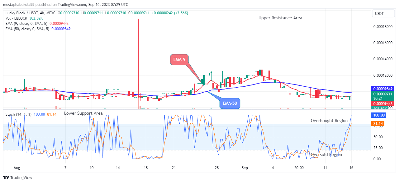 Lucky Block Price Prediction: LBLOCKUSD Price Will Increase Further  