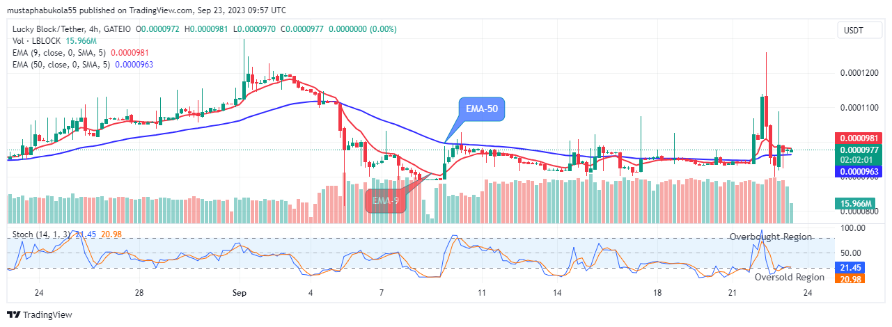 Lucky Block Price Prediction: LBLOCKUSD Recovery Move Might Reach the $0.001000 Supply Mark 