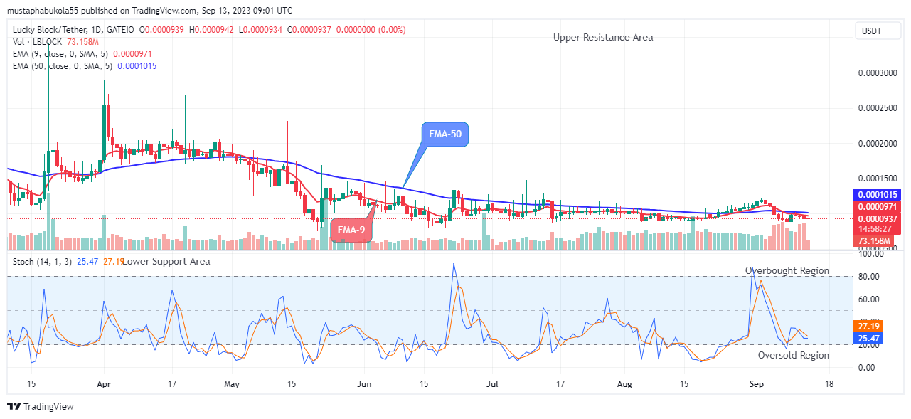 Lucky Block Price Prediction: LBLOCKUSD Price Will Enter Recovery Mood Soon