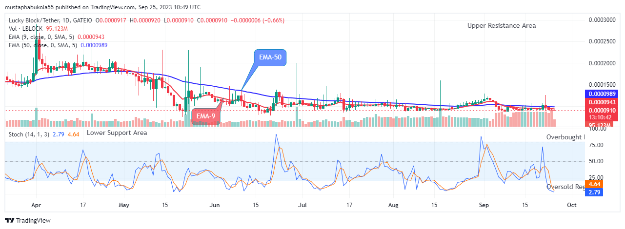 Lucky Block Price Prediction: LBLOCKUSD to Resume an Uptrend Soon