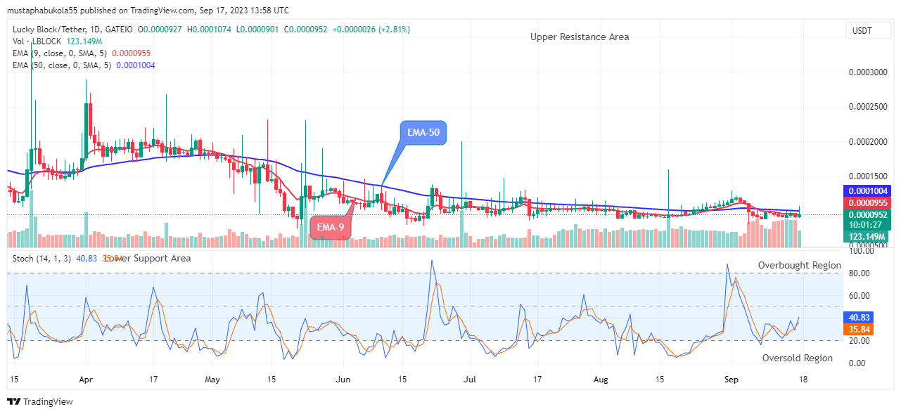 Lucky Block Price Prediction: LBLOCKUSD Resuming Fresh Uptrend  