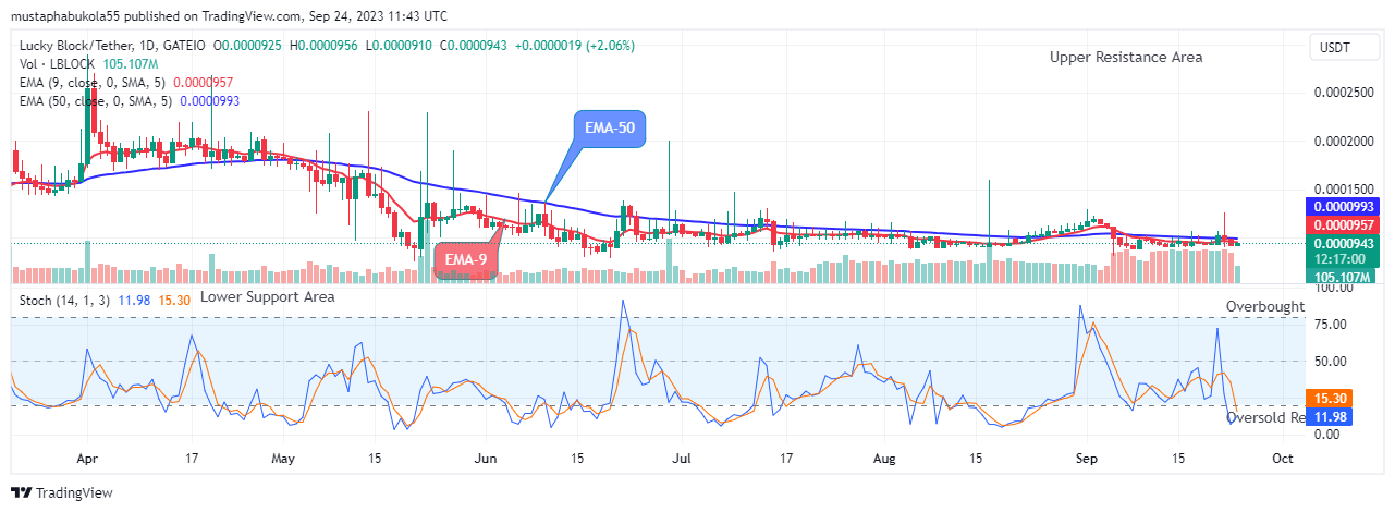 Lucky Block Price Prediction: LBLOCKUSD Price Set to Rise Further