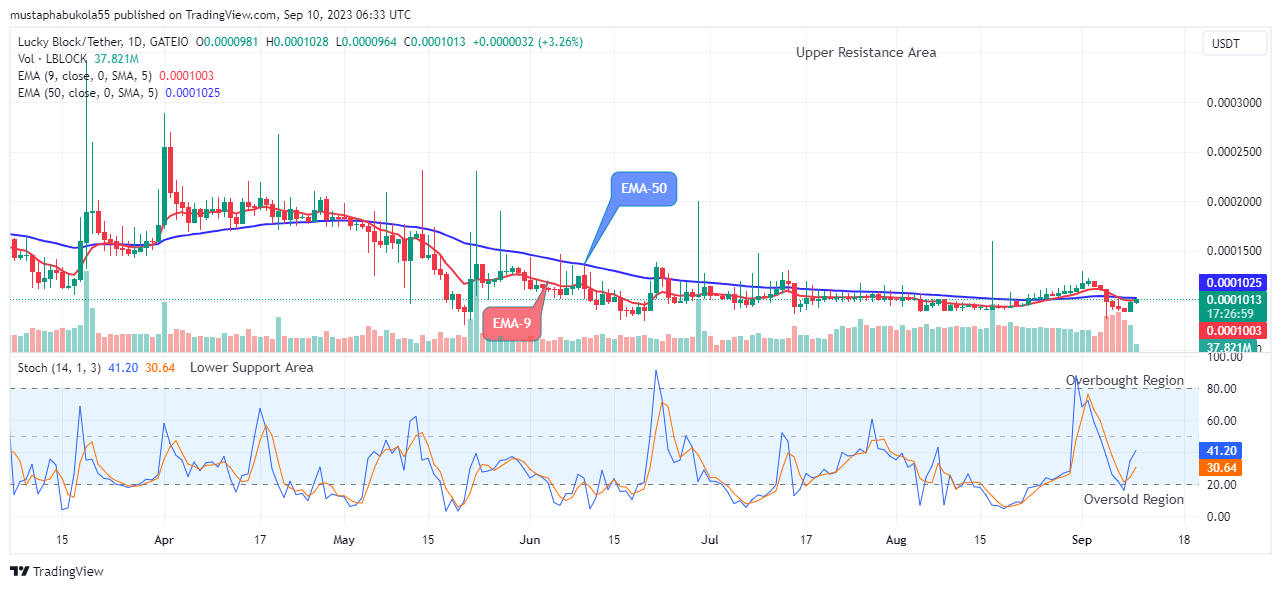 Lucky Block Price Prediction: LBLOCKUSD Remains Firm above the $0.0001012 Supply Level