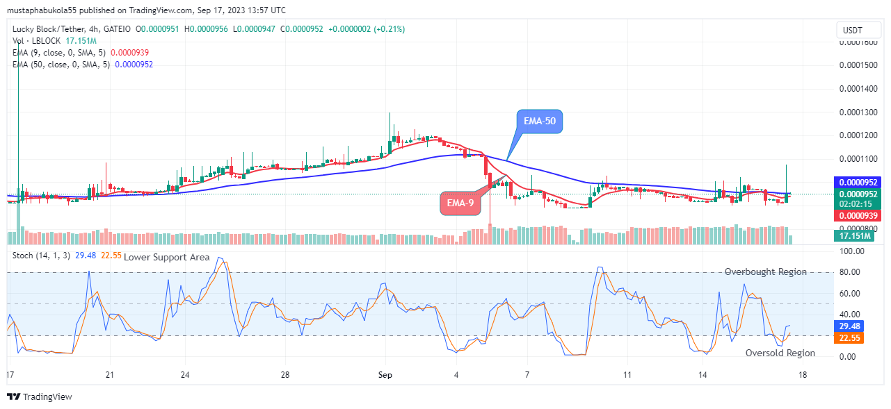 Lucky Block Price Prediction: LBLOCKUSD Resuming Fresh Uptrend  