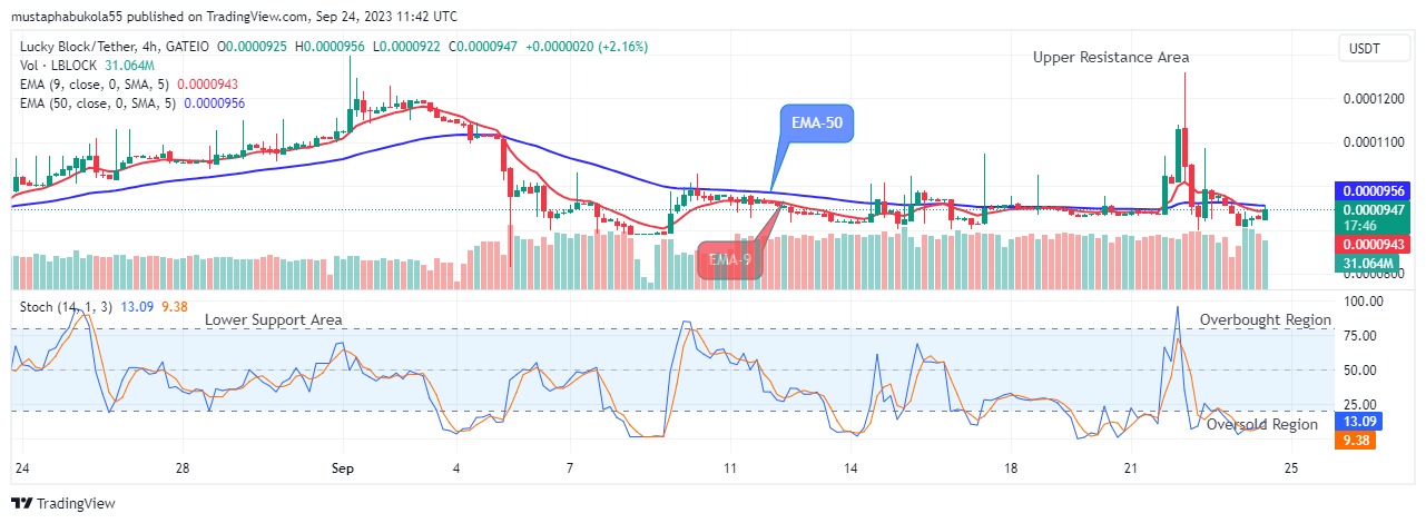 Lucky Block Price Prediction: LBLOCKUSD Price Set to Rise Further